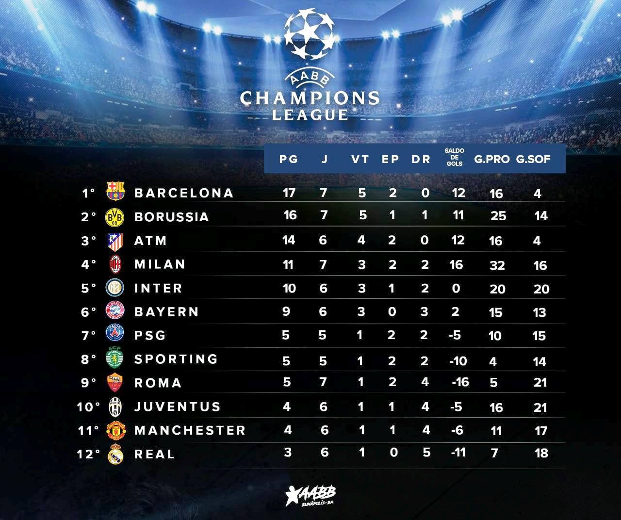 Resultados dos jogos e classificação do Campeonato Champions League da AABB